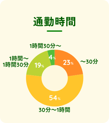 通勤時間