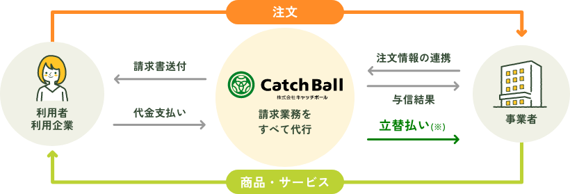 後払い決済サービスのサービスフロー